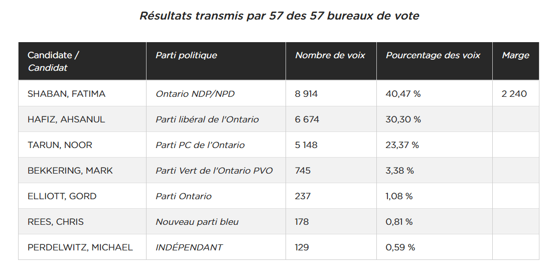 Statu quo politique confirmé après les élections partielles en Ontario
