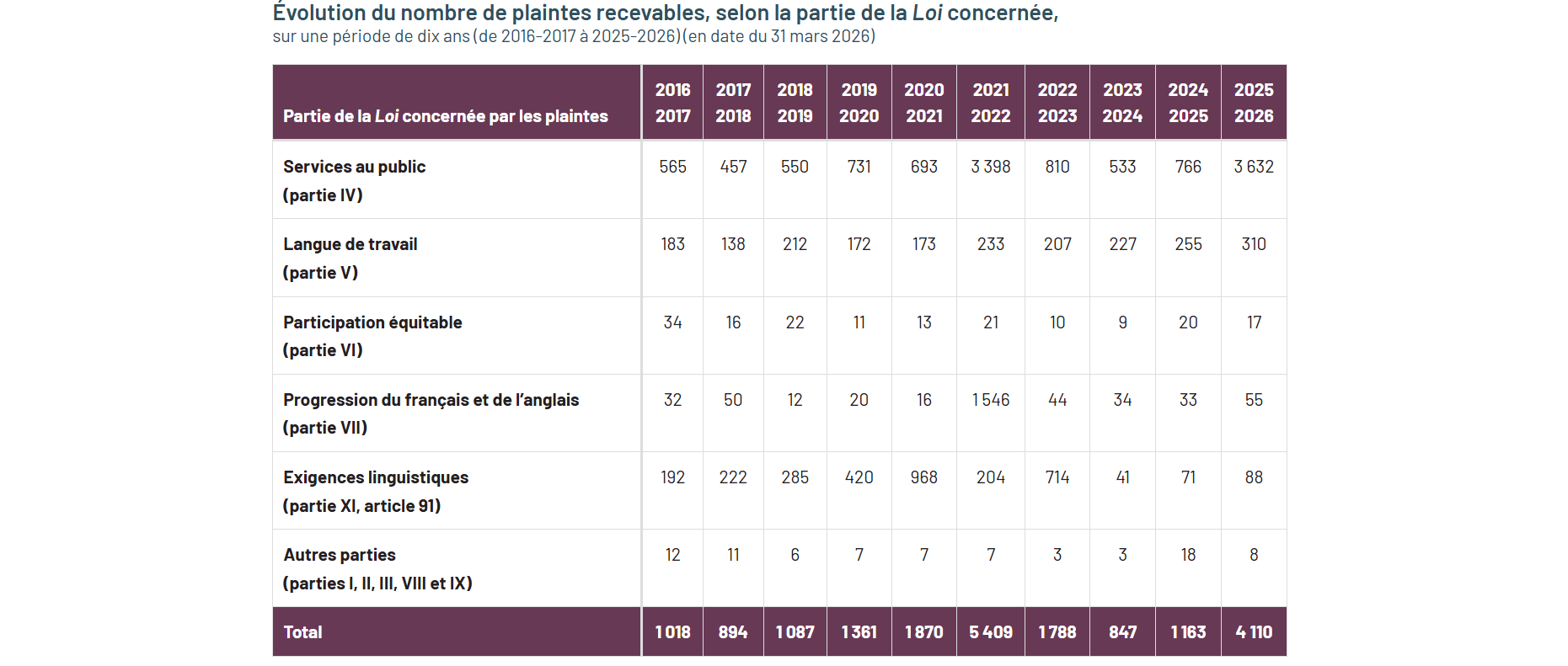 Le Commissariat aux langues officielles enregistre une hausse marquée des plaintes reçues